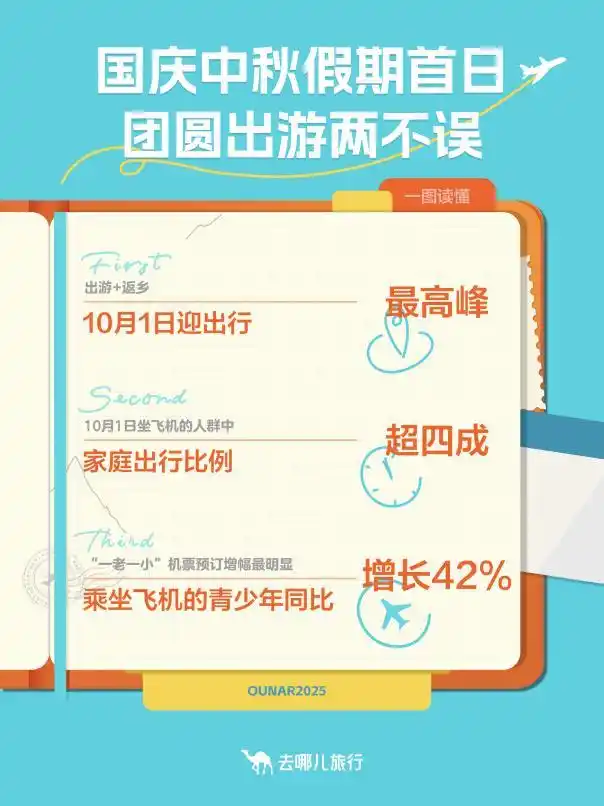国庆长假首日飞机出行迎最高峰 张家界一景区门票预订TOP4