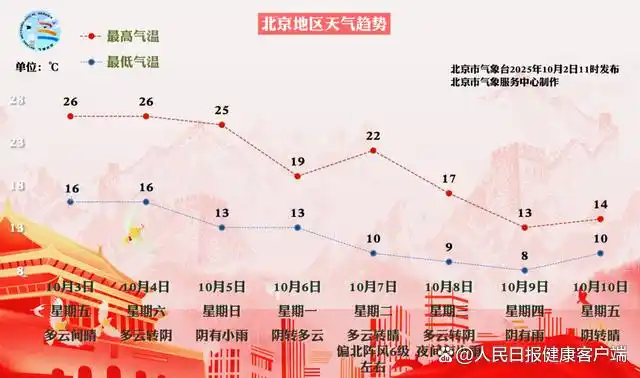 国庆假期全国天气“冰火两重天”：北方气温骤降，南方持续高温