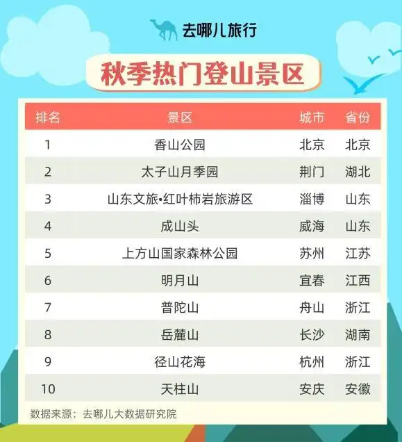 “沉浸式秋游”火热，全国高星酒店预订量环比上月增长近五成