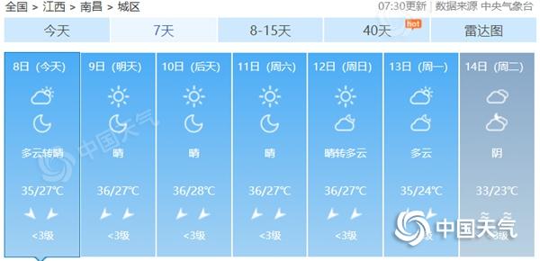 寒露至江西热力不减局地气温38℃ 南昌将继续刷新最晚高温日纪录