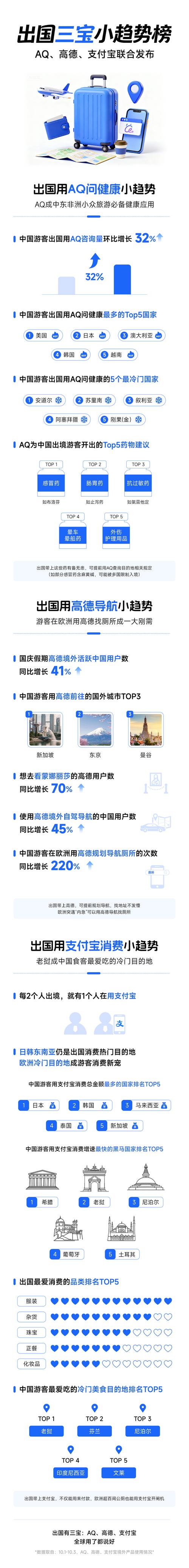 出国消费怎么支付？国人用导航查啥？……且看今日发布的首个《出国三宝小趋势榜》