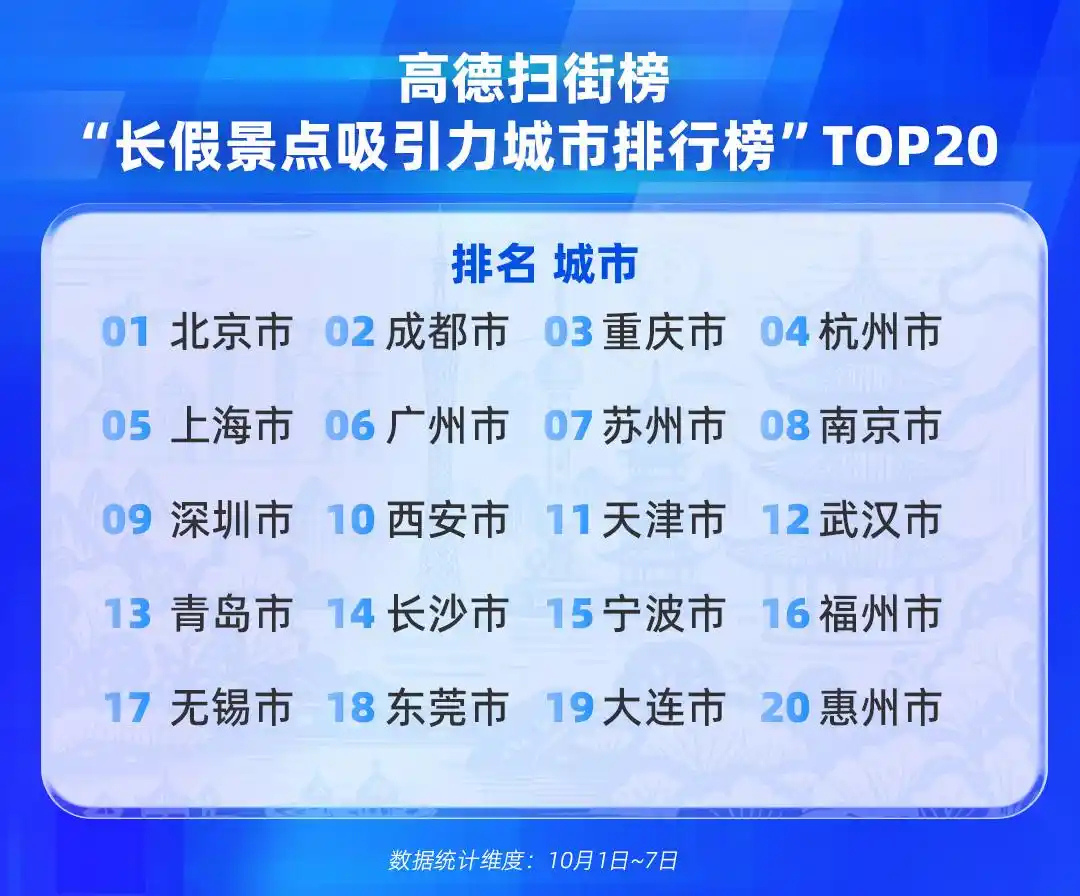 国庆消费热力榜出炉！杭州景点吸引力跻身全国前四