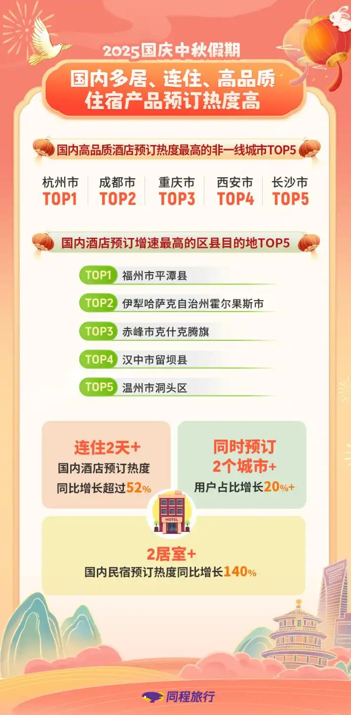 国庆中秋假期，成都、杭州、重庆高品质酒店预定热度高