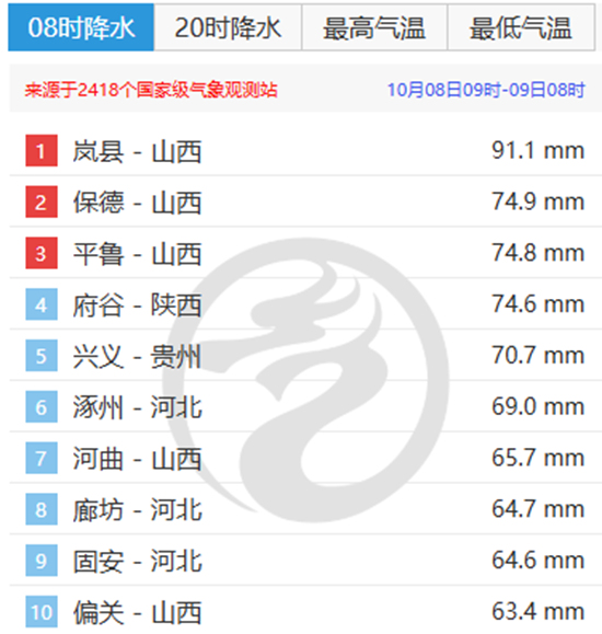 未来三天山西仍有强降雨 太原今天继续降温最高气温仅10℃