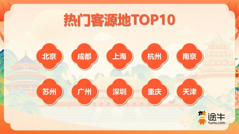 途牛盘点：“度假+探亲”需求旺，自驾游、自由行成境内游主流