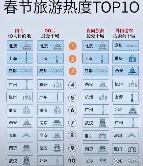 去哪儿旅行：北京、上海、成都为错峰游酒店预定前三城市