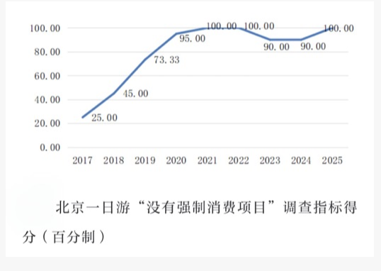 北京旅游消费环境调查：商家强制消费乱象得到有效治理