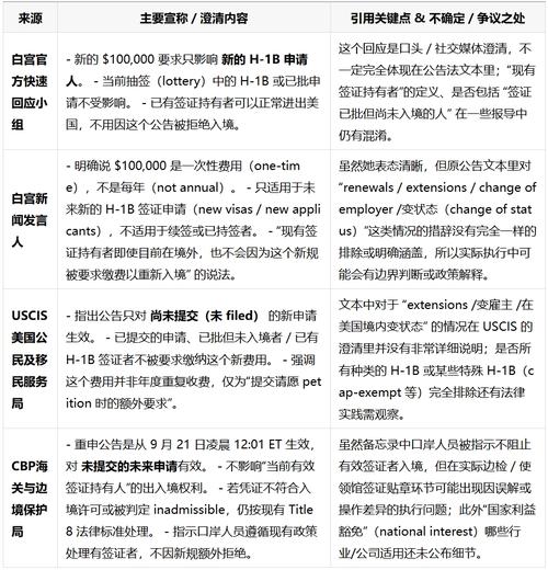 又见豁免！美国发布新指南：10万美元H1-B签证费仅适用于美国境外新申请人，国际学生等不在此列